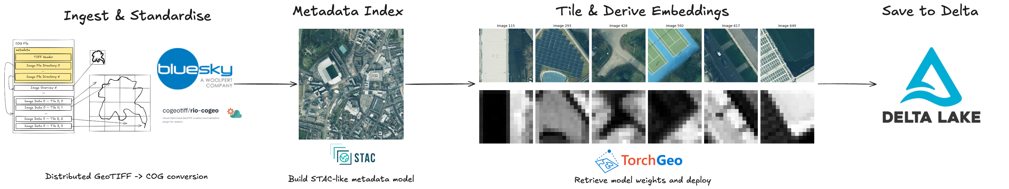 Pipeline flowchart